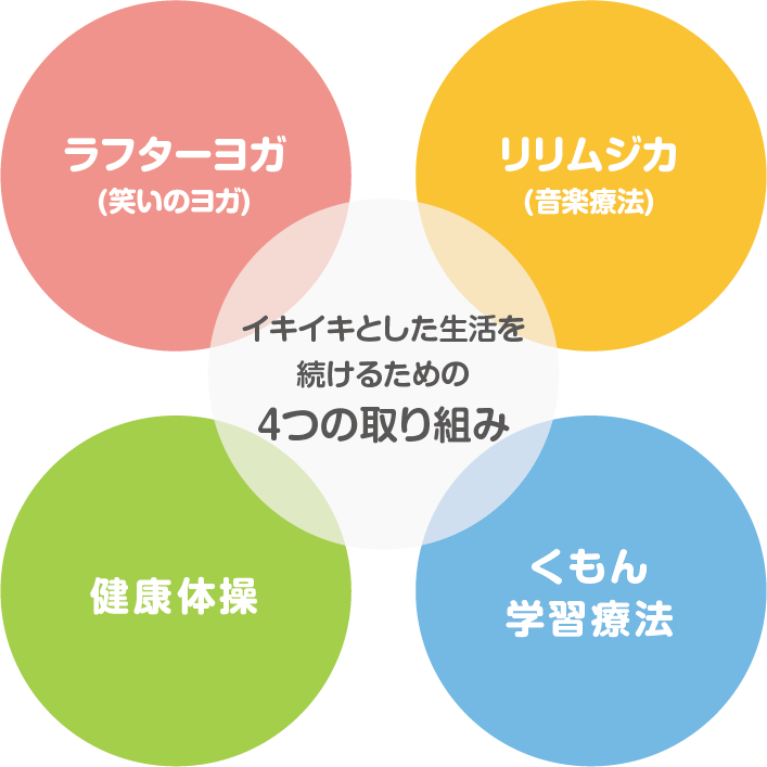 イキイキとした生活を続けるための4つの取り組み ラフターヨガ(笑いのヨガ) リリムジカ(音楽療法) 健康体操 くもん学習療法